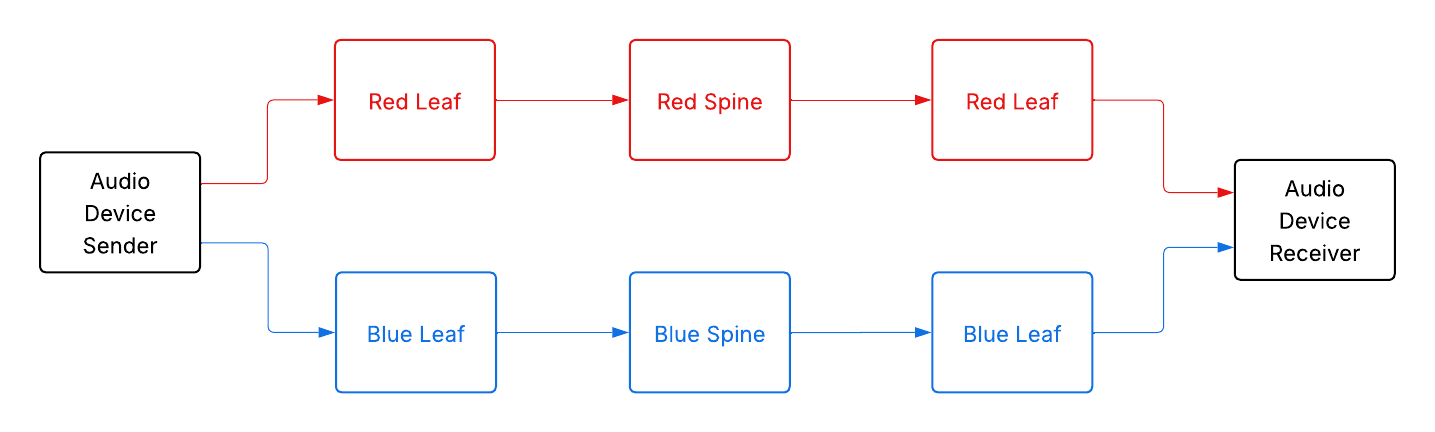 ST 2022-7 dual redundant network path diagram - Red and Blue networks