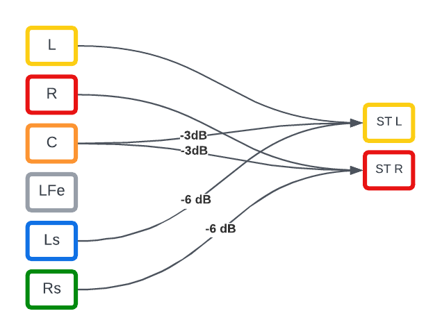 Surround downmix diagram