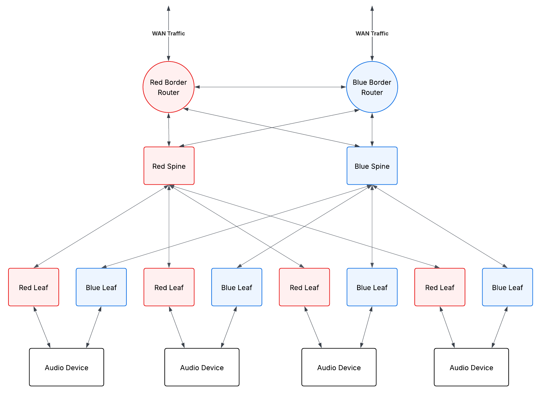 Border router in a spine-leaf media network