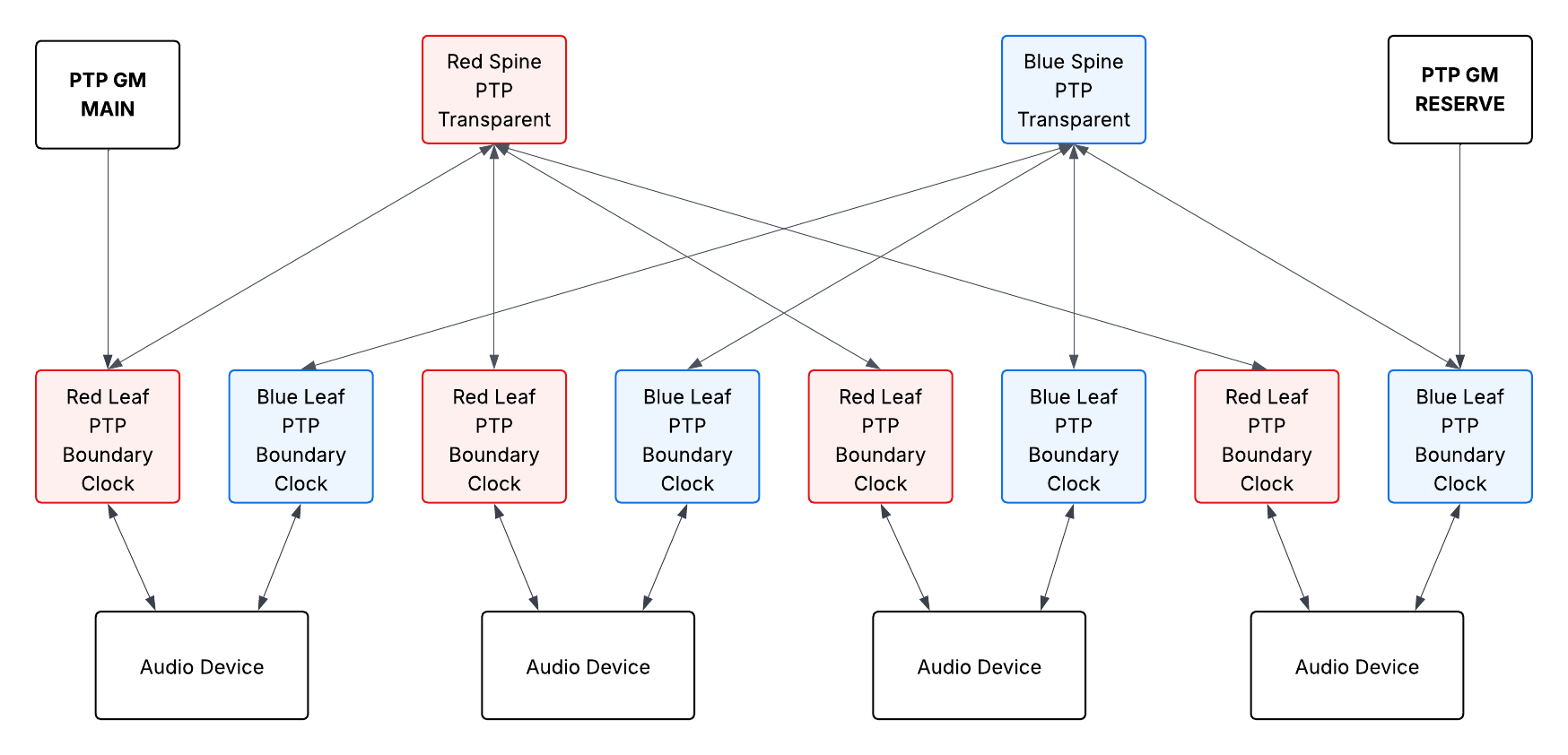 PTP grandmaster, transparent clocks and boundary clocks in a spine-leaf ST 2110 network