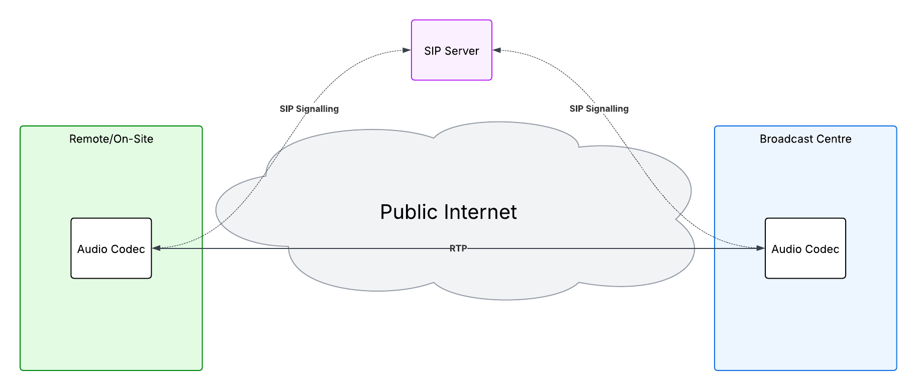 SIP architecture - remote codec connecting to broadcast centre via public internet