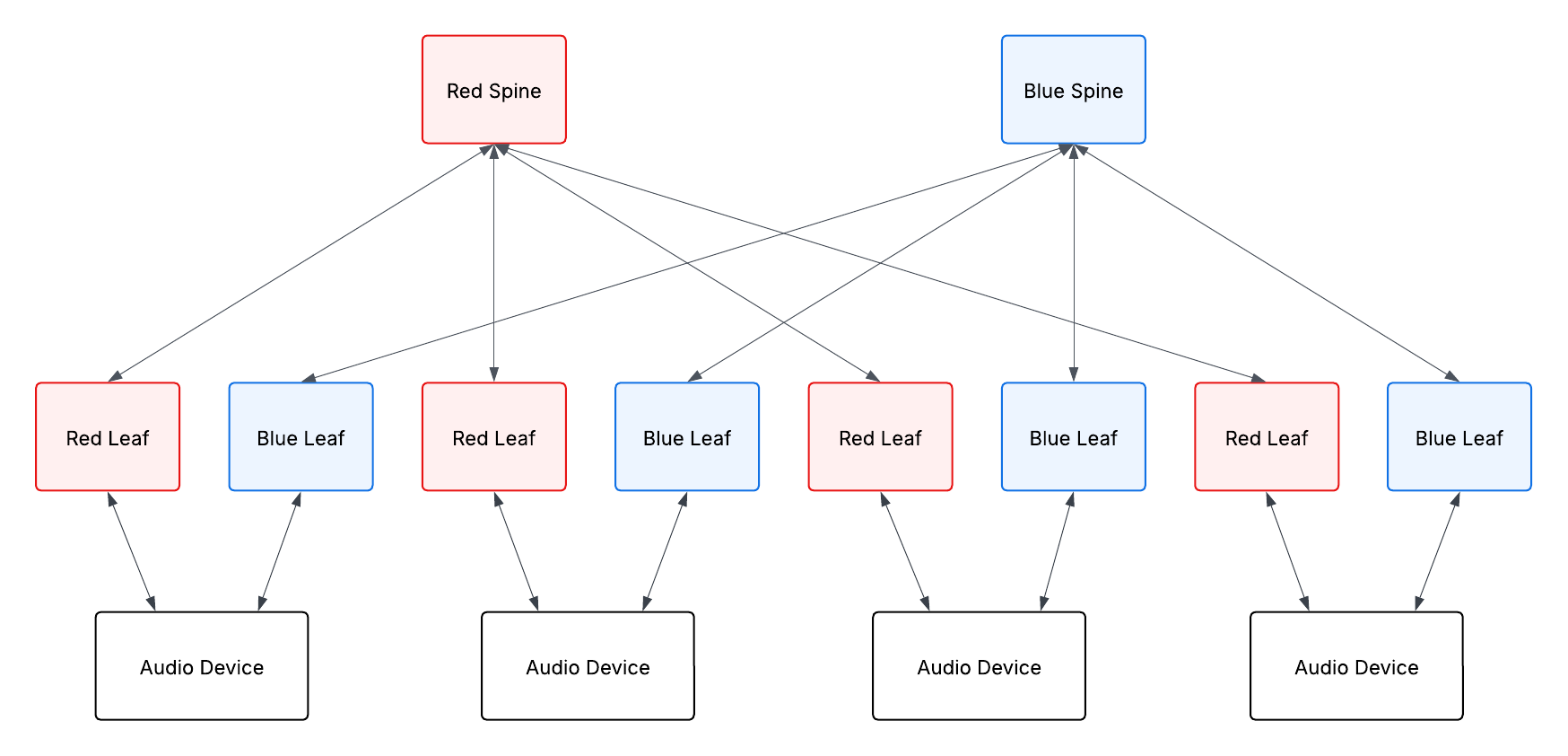 Spine-leaf network topology diagram showing Red and Blue fabrics for ST 2022-7 redundancy