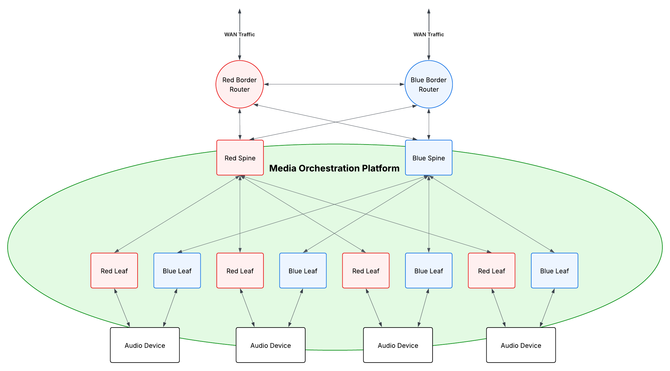 Media orchestration platform architecture diagram